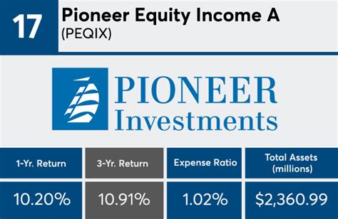 peqix|PEQIX – Performance – Pioneer Equity Income A